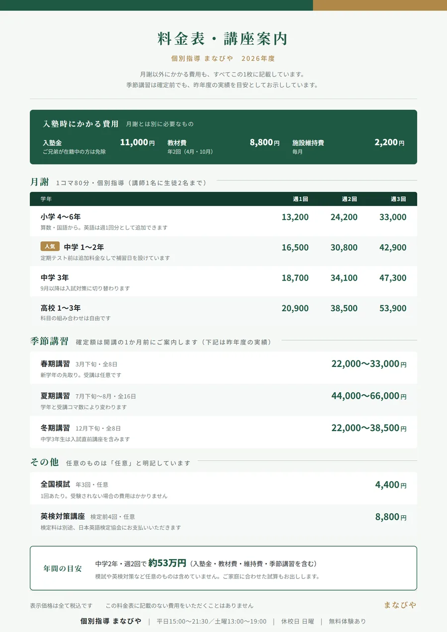 学習塾の料金表の作例。上部に入塾金・教材費・施設維持費を一覧で示し、月謝は学年を縦軸・週の回数を横軸にした表で表示。季節講習は昨年度実績の目安額を記載